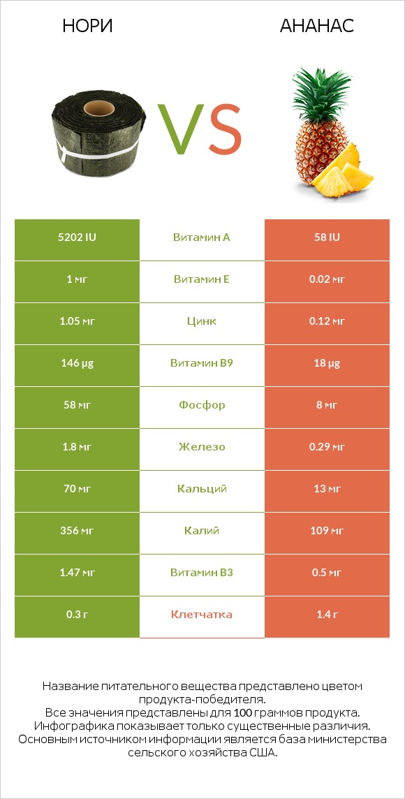 Нори vs Ананас infographic