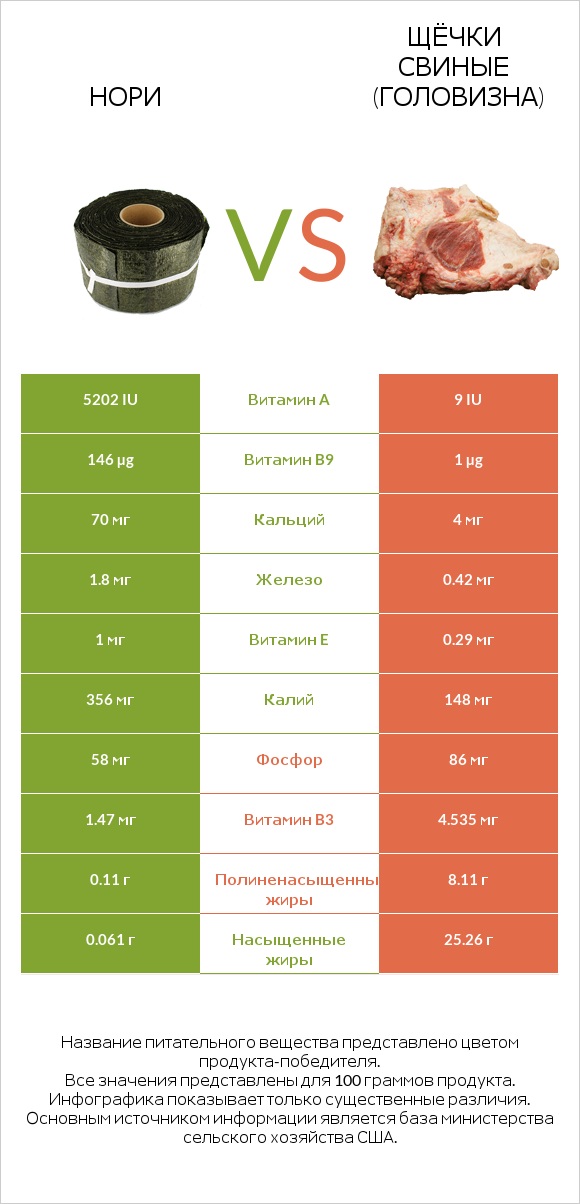 Нори vs Щёчки свиные (головизна) infographic
