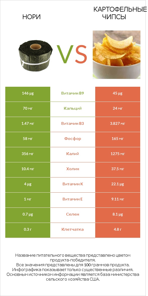 Нори vs Картофельные чипсы infographic