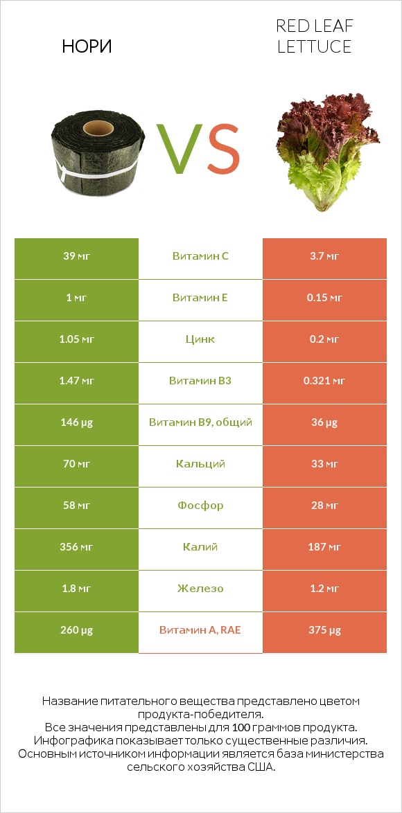Нори vs Red leaf lettuce infographic