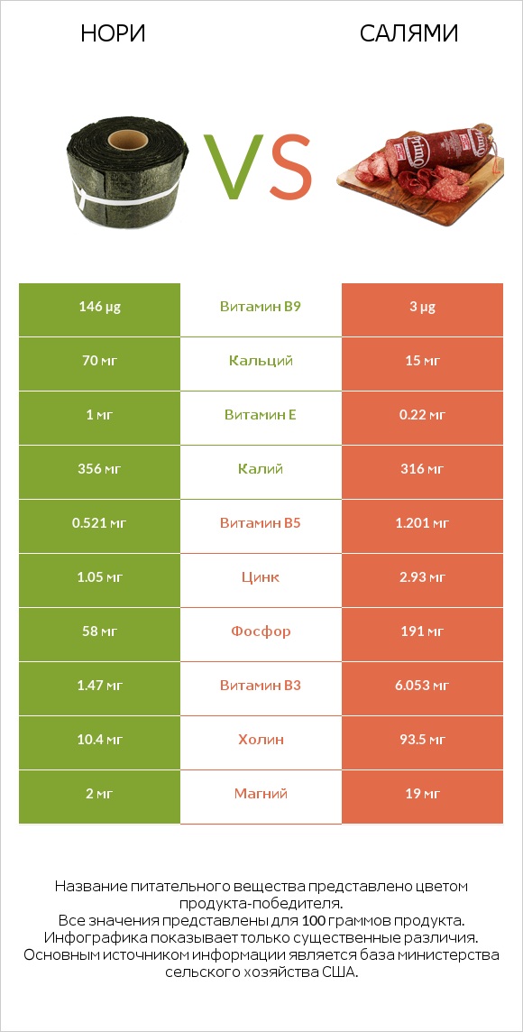 Нори vs Салями infographic