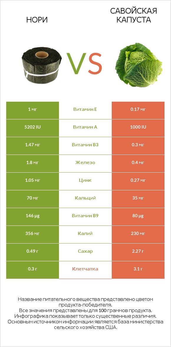 Нори vs Савойская капуста infographic