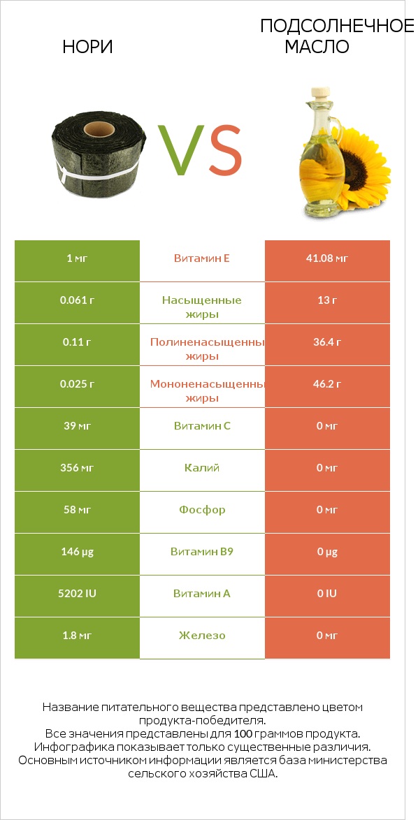 Нори vs Подсолнечное масло infographic