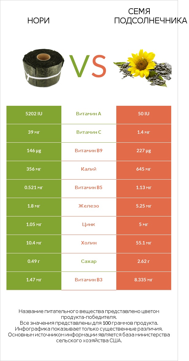 Нори vs Семя подсолнечника infographic