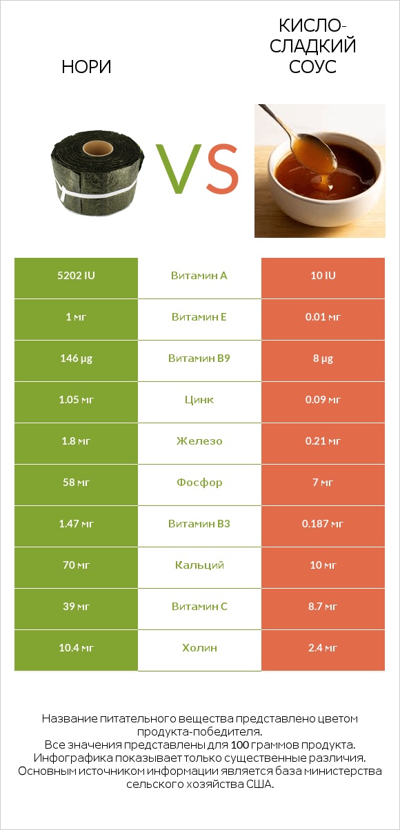 Нори vs Кисло-сладкий соус infographic