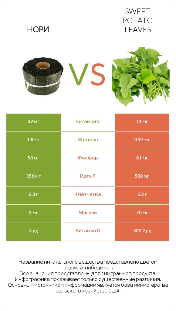 Нори vs Sweet potato leaves infographic