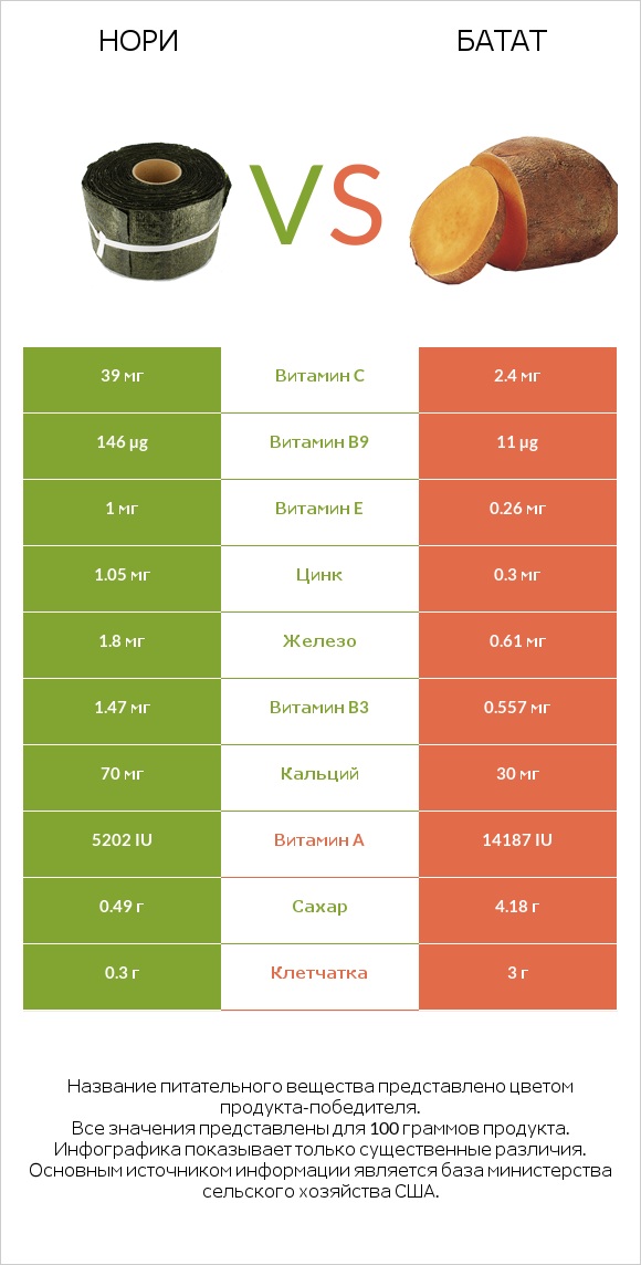 Нори vs Батат infographic