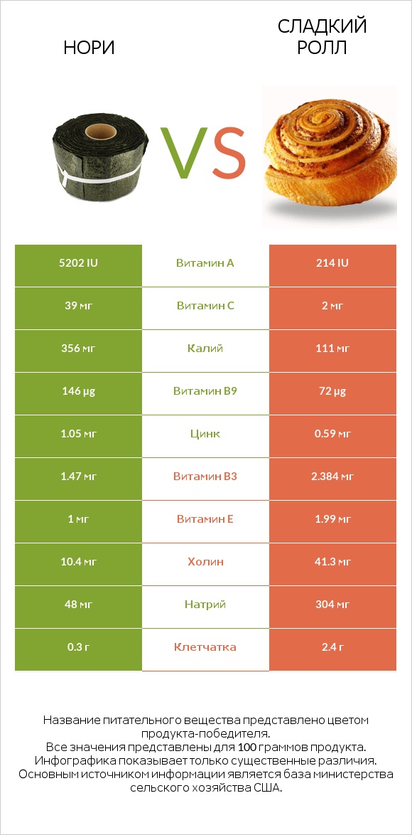 Нори vs Сладкий ролл infographic