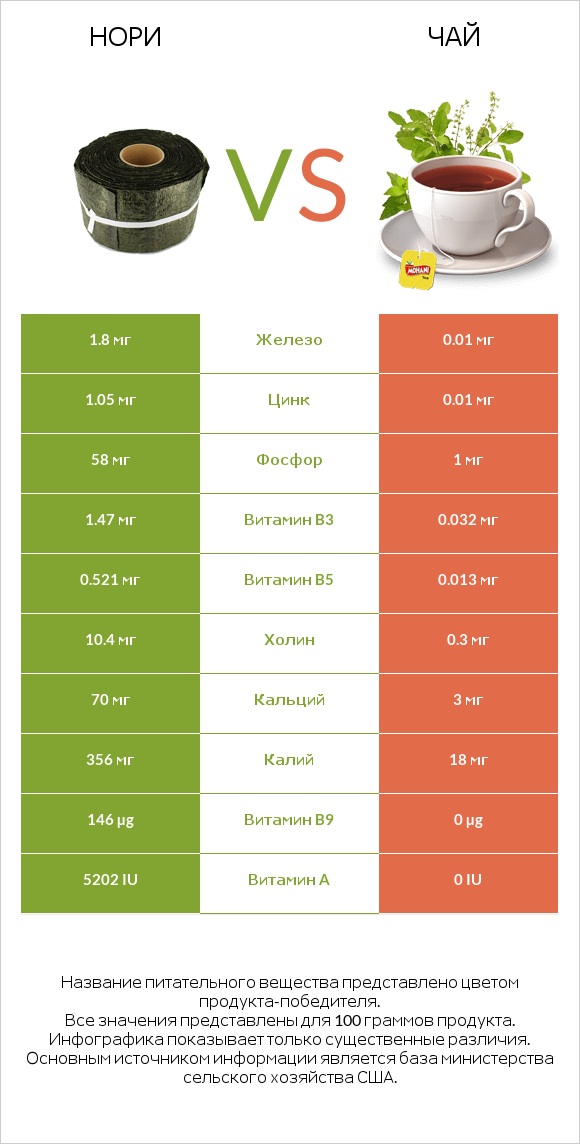 Нори vs Чай infographic