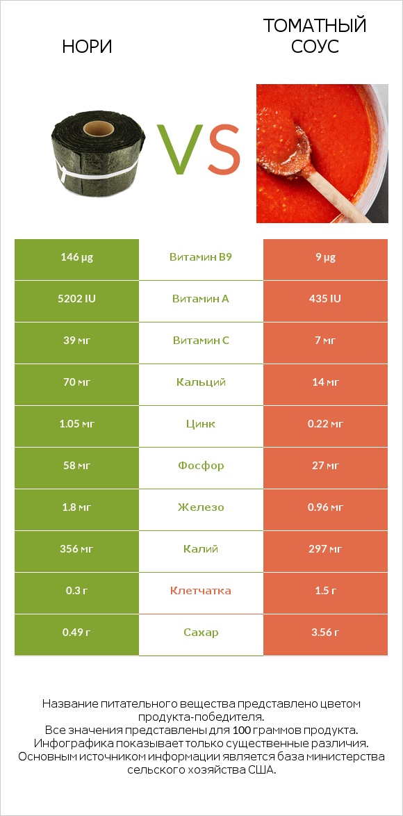 Нори vs Томатный соус infographic