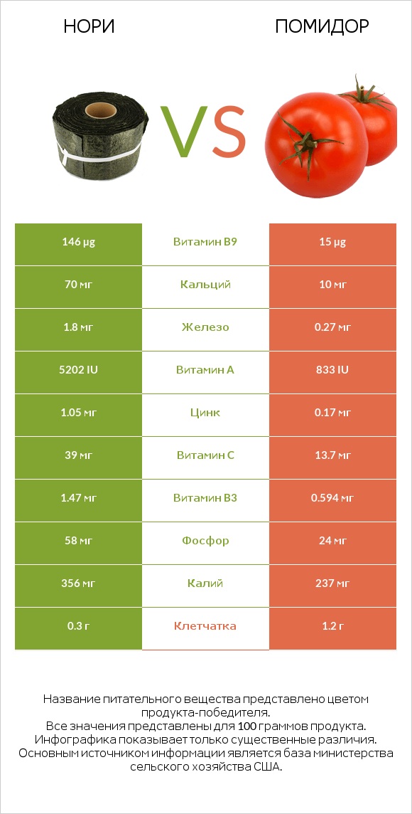 Нори vs Помидор  infographic