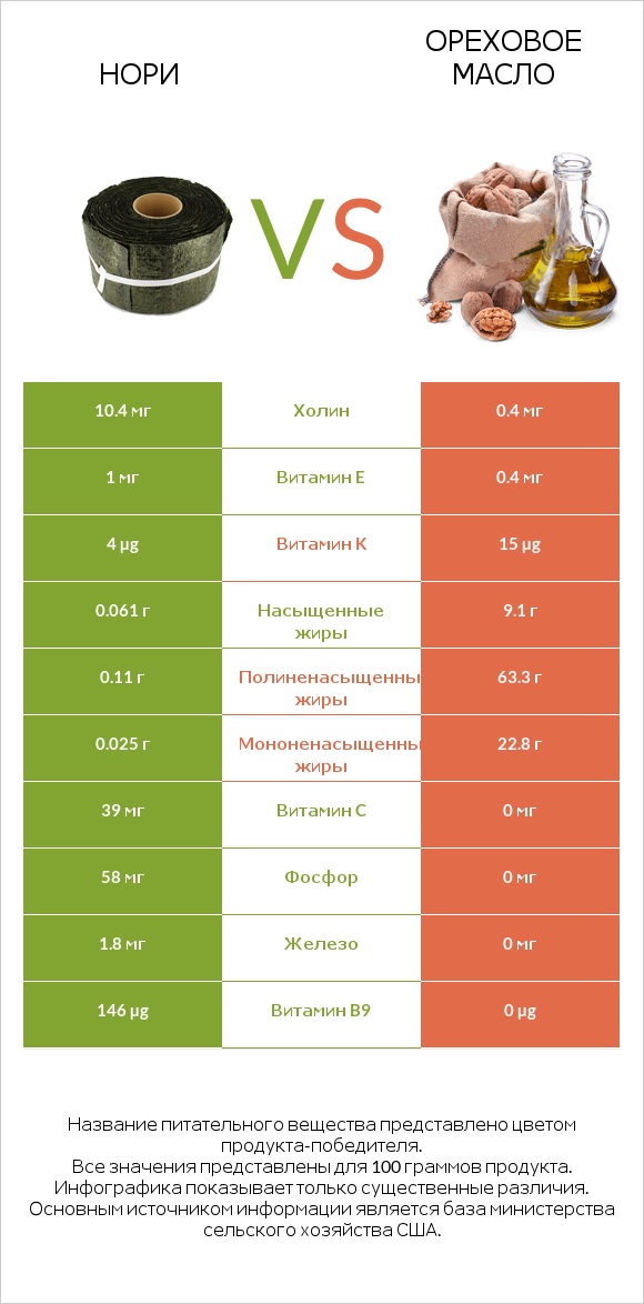 Нори vs Ореховое масло infographic