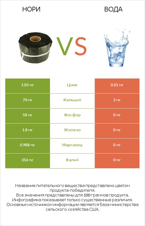 Нори vs Вода infographic