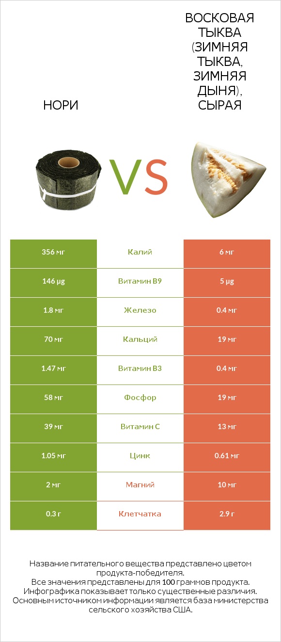 Нори vs Восковая тыква (зимняя тыква, зимняя дыня), сырая infographic