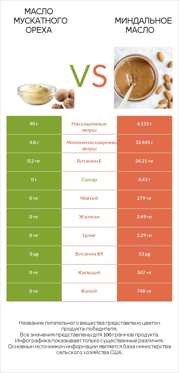 Масло мускатного ореха vs Миндальное масло infographic