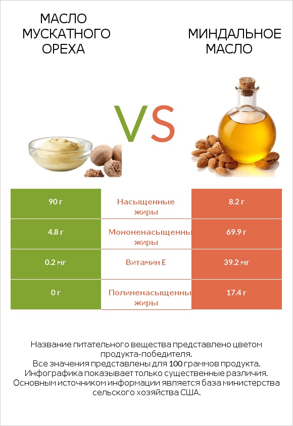 Масло мускатного ореха vs Миндальное масло infographic