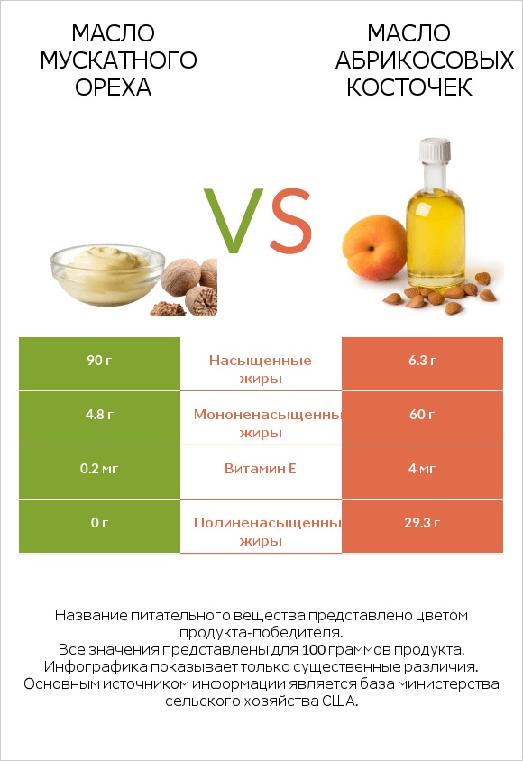 Масло мускатного ореха vs Масло абрикосовых косточек infographic