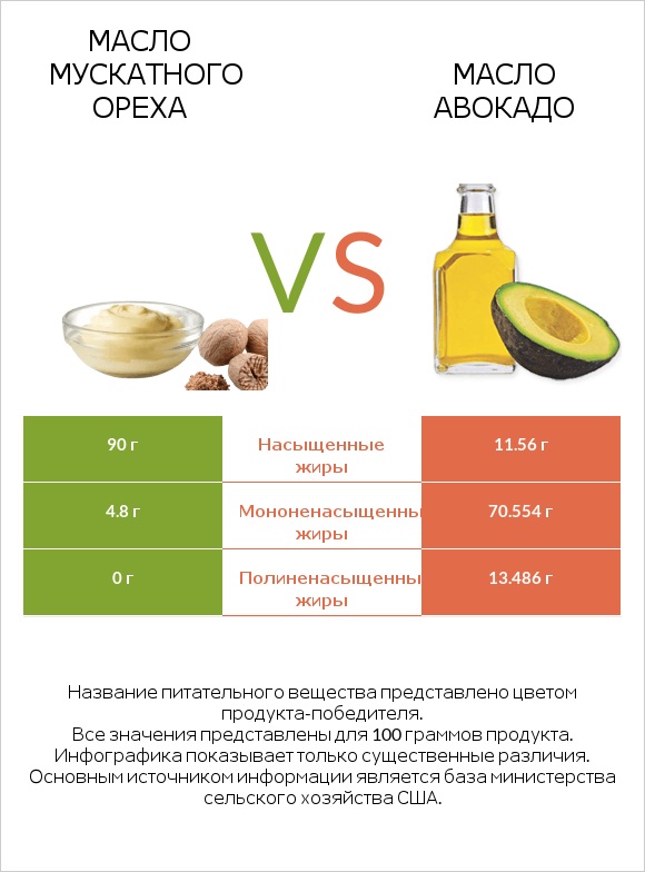 Масло мускатного ореха vs Масло авокадо infographic