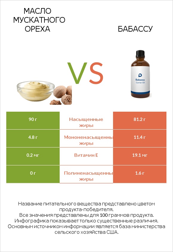 Масло мускатного ореха vs Бабассу infographic