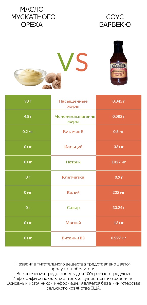 Масло мускатного ореха vs Соус барбекю infographic