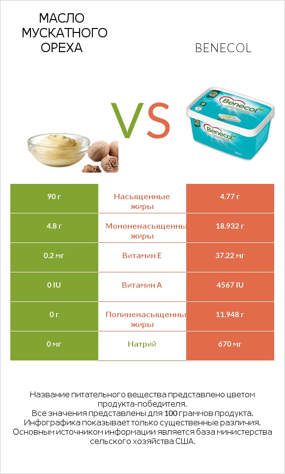 Масло мускатного ореха vs Benecol infographic