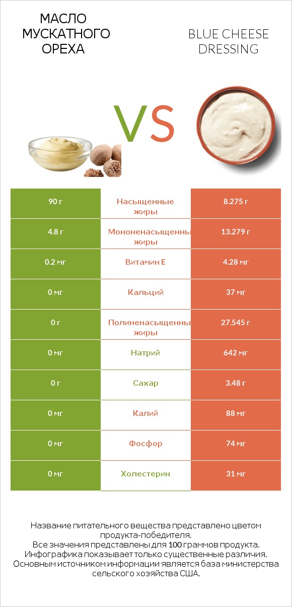 Масло мускатного ореха vs Blue cheese dressing infographic