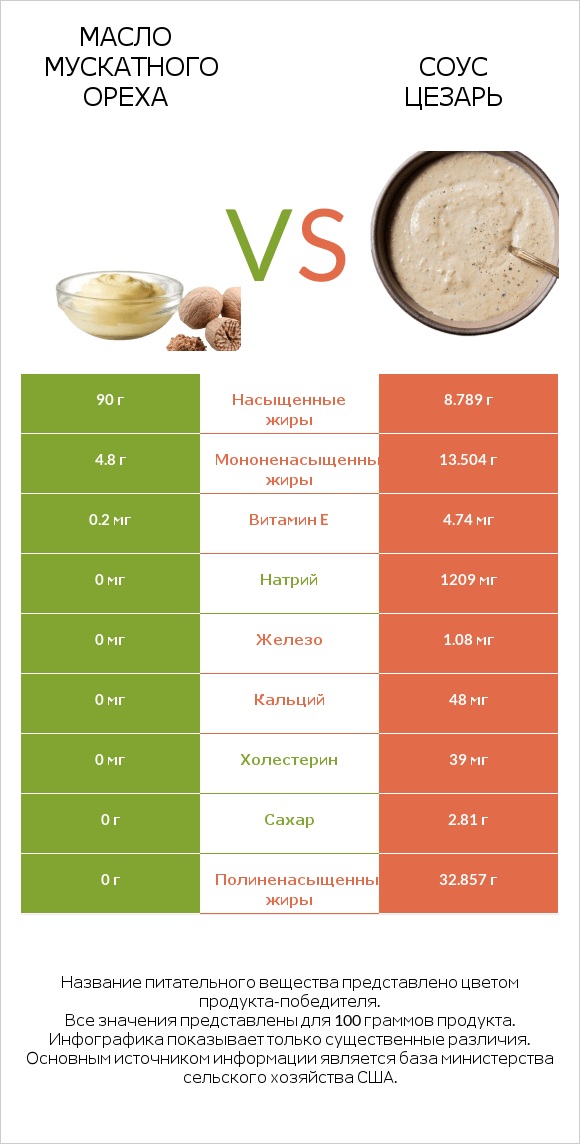 Масло мускатного ореха vs Соус цезарь infographic