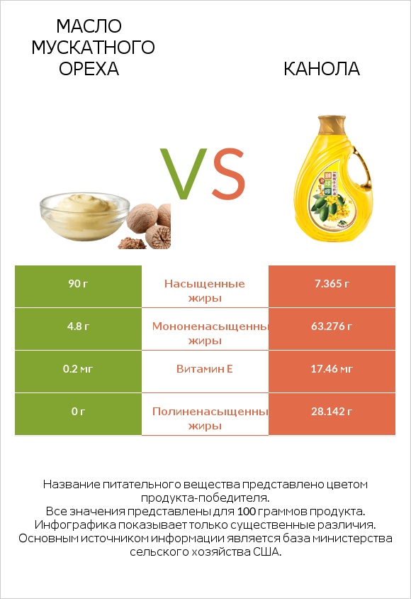 Масло мускатного ореха vs Канола infographic