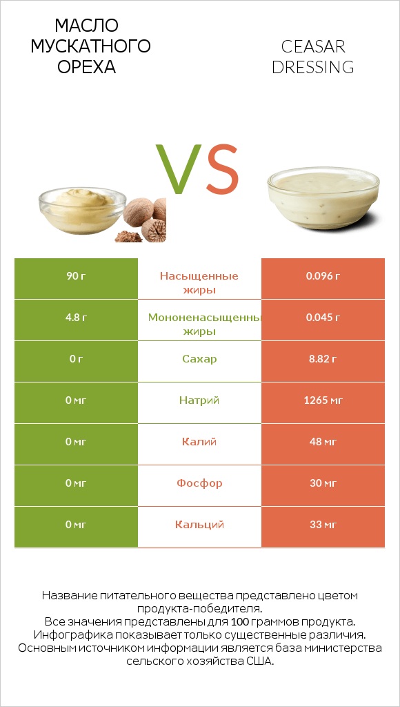 Масло мускатного ореха vs Ceasar dressing infographic