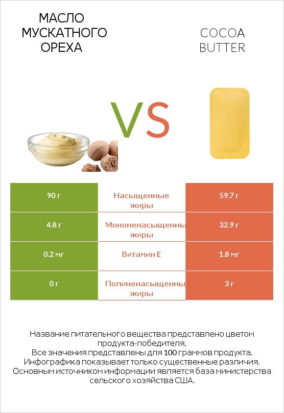 Масло мускатного ореха vs Cocoa butter infographic