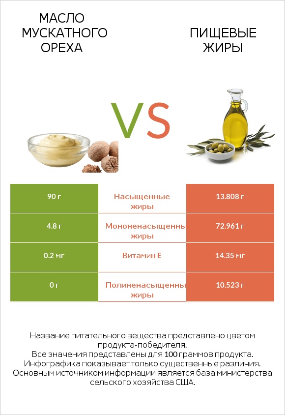 Масло мускатного ореха vs Пищевые жиры infographic