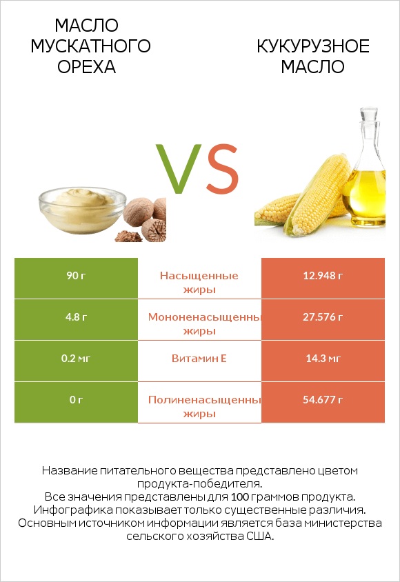 Масло мускатного ореха vs Кукурузное масло infographic