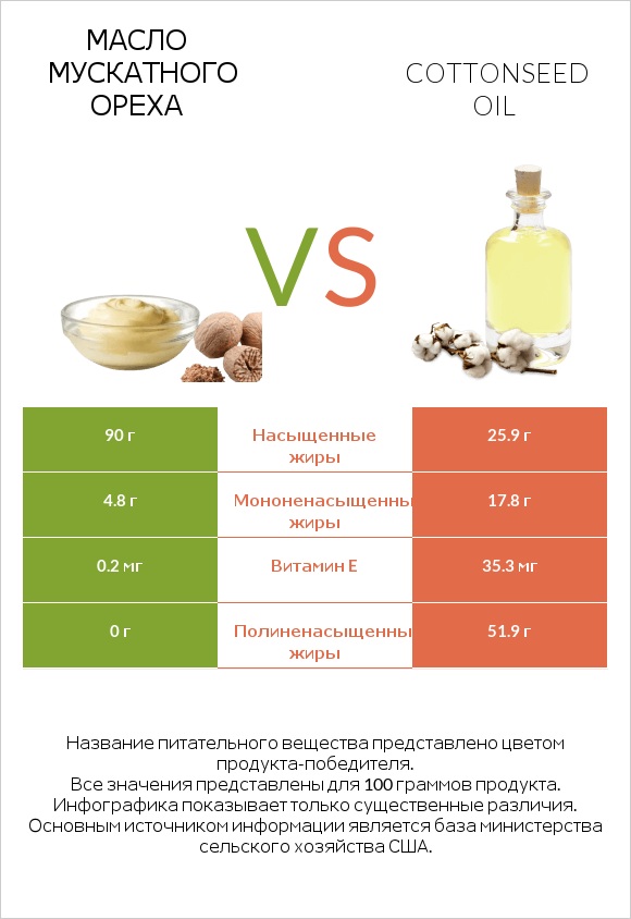 Масло мускатного ореха vs Cottonseed oil infographic