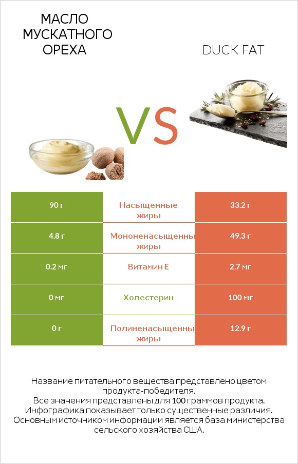 Масло мускатного ореха vs Duck fat infographic