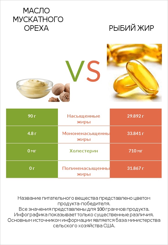 Масло мускатного ореха vs Рыбий жир infographic