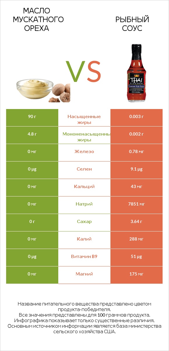 Масло мускатного ореха vs Рыбный соус infographic