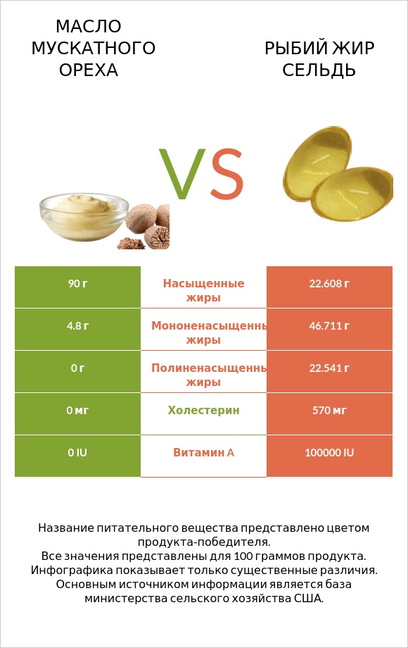 Масло мускатного ореха vs Рыбий жир сельдь infographic