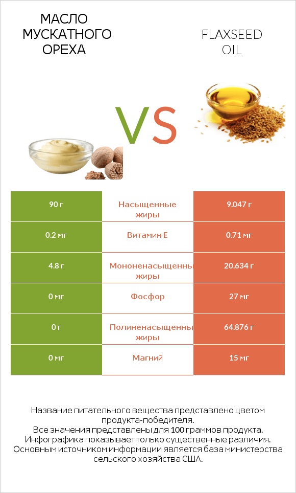 Масло мускатного ореха vs Flaxseed oil infographic