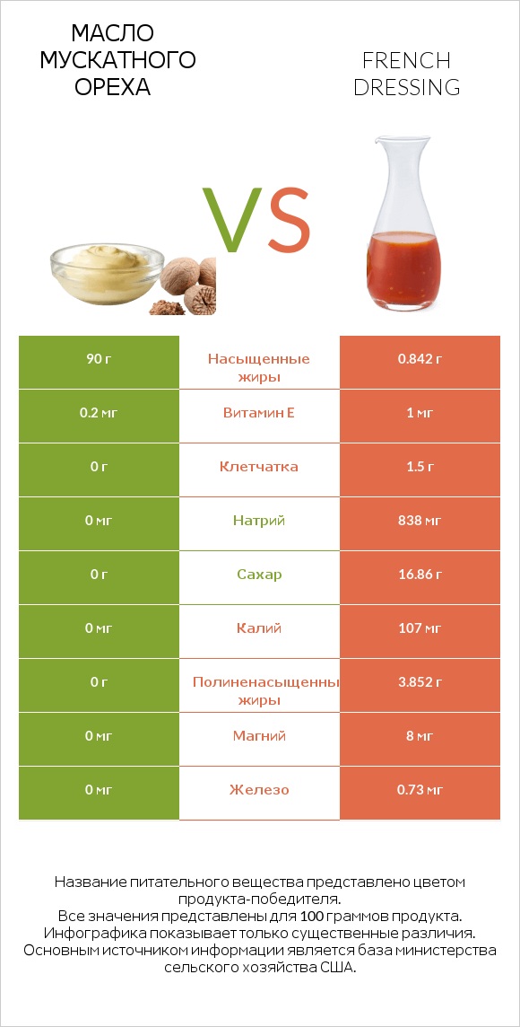 Масло мускатного ореха vs French dressing infographic