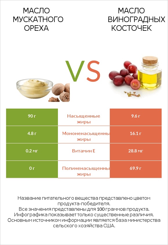 Масло мускатного ореха vs Масло виноградных косточек infographic