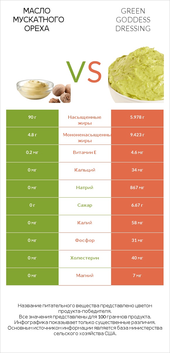 Масло мускатного ореха vs Green Goddess Dressing infographic