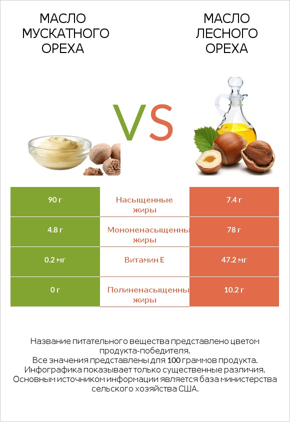 Масло мускатного ореха vs Масло лесного ореха infographic