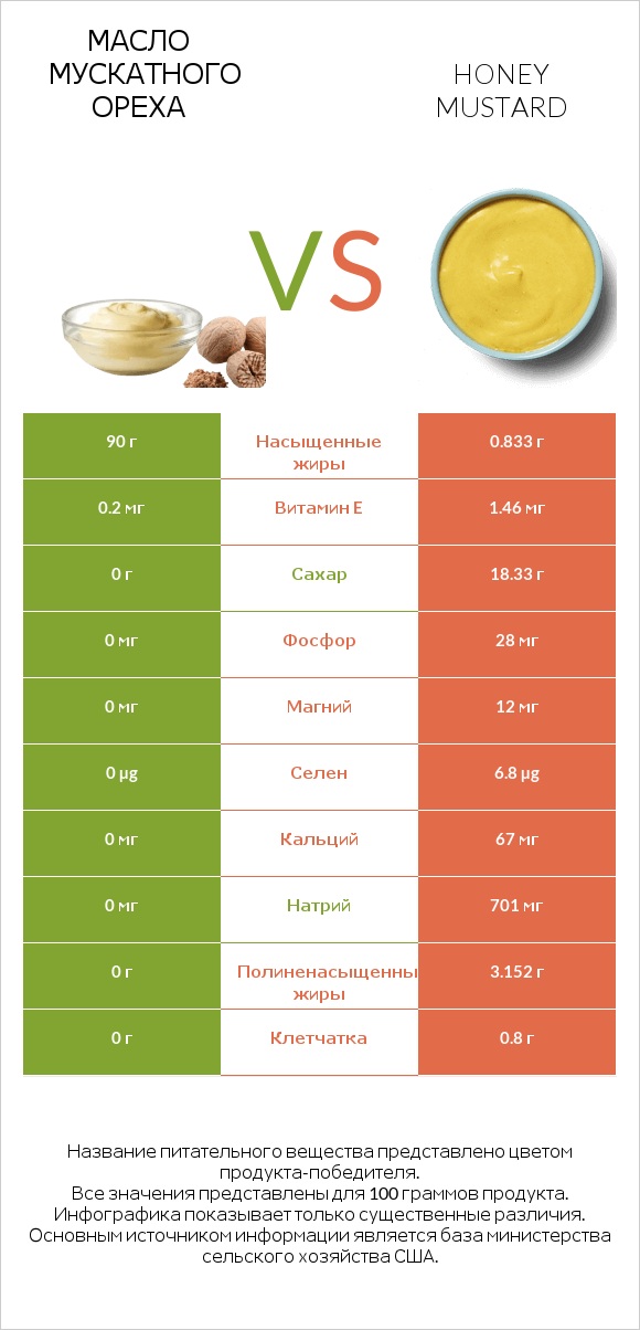 Масло мускатного ореха vs Honey mustard infographic