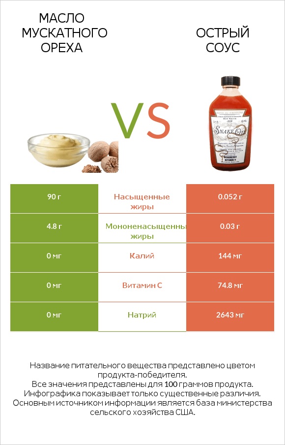 Масло мускатного ореха vs Острый соус infographic