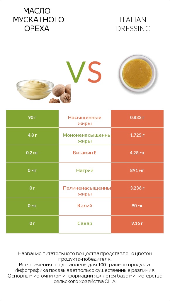 Масло мускатного ореха vs Italian dressing infographic