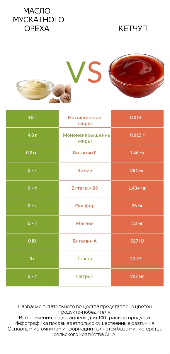 Масло мускатного ореха vs Кетчуп infographic