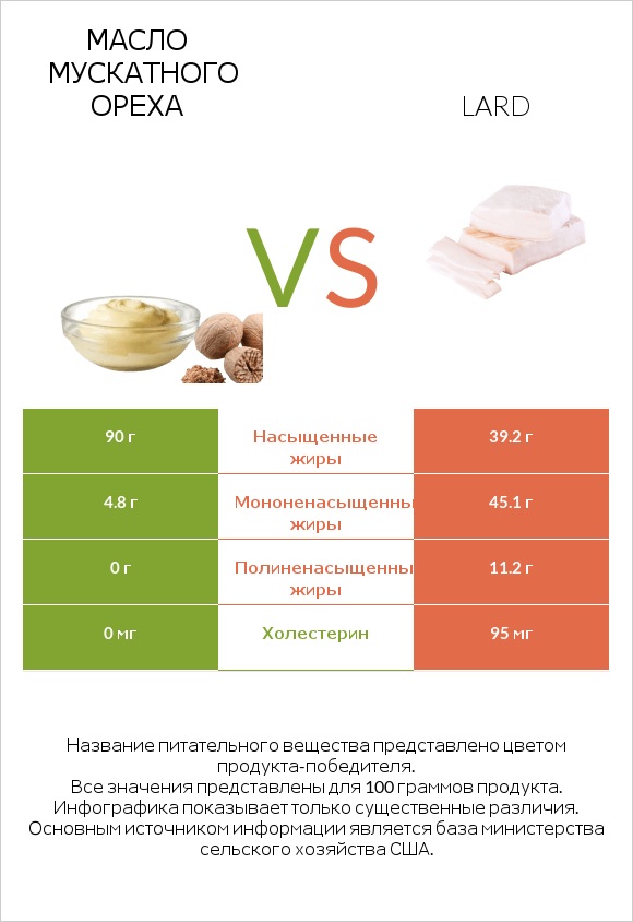 Масло мускатного ореха vs Lard infographic