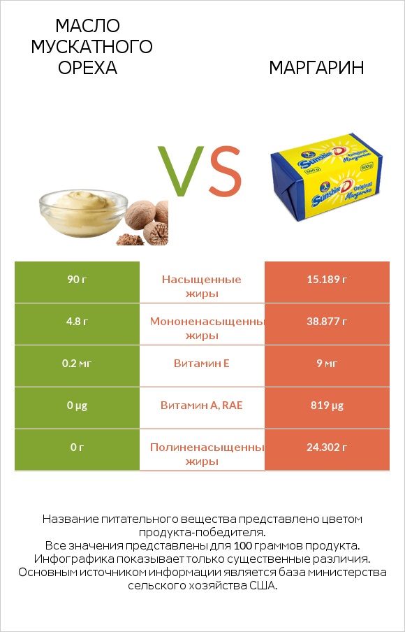 Масло мускатного ореха vs Маргарин infographic