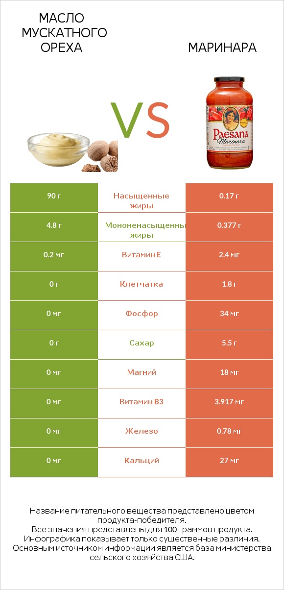 Масло мускатного ореха vs Маринара infographic