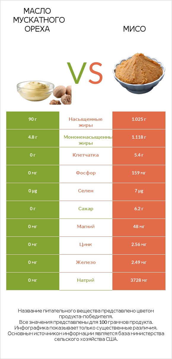 Масло мускатного ореха vs Мисо infographic